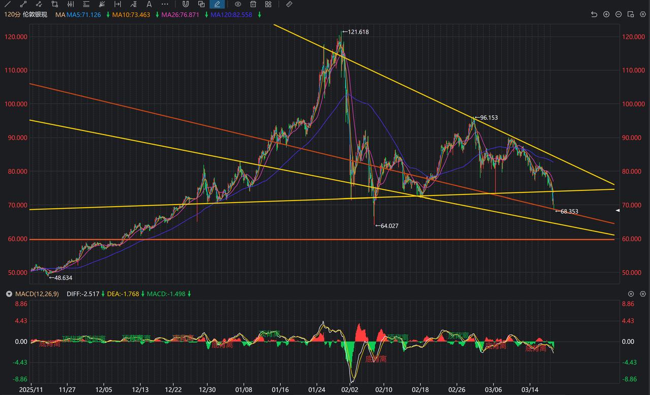 白银为何大跌？降息预期落地，双属性双杀，4月光伏补贴取消，想着要到最后几天会大跌