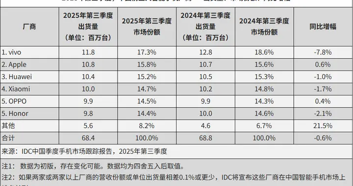 三季度中國手機市場成績單出爐：廠商差距縮小，高端手機激戰AI