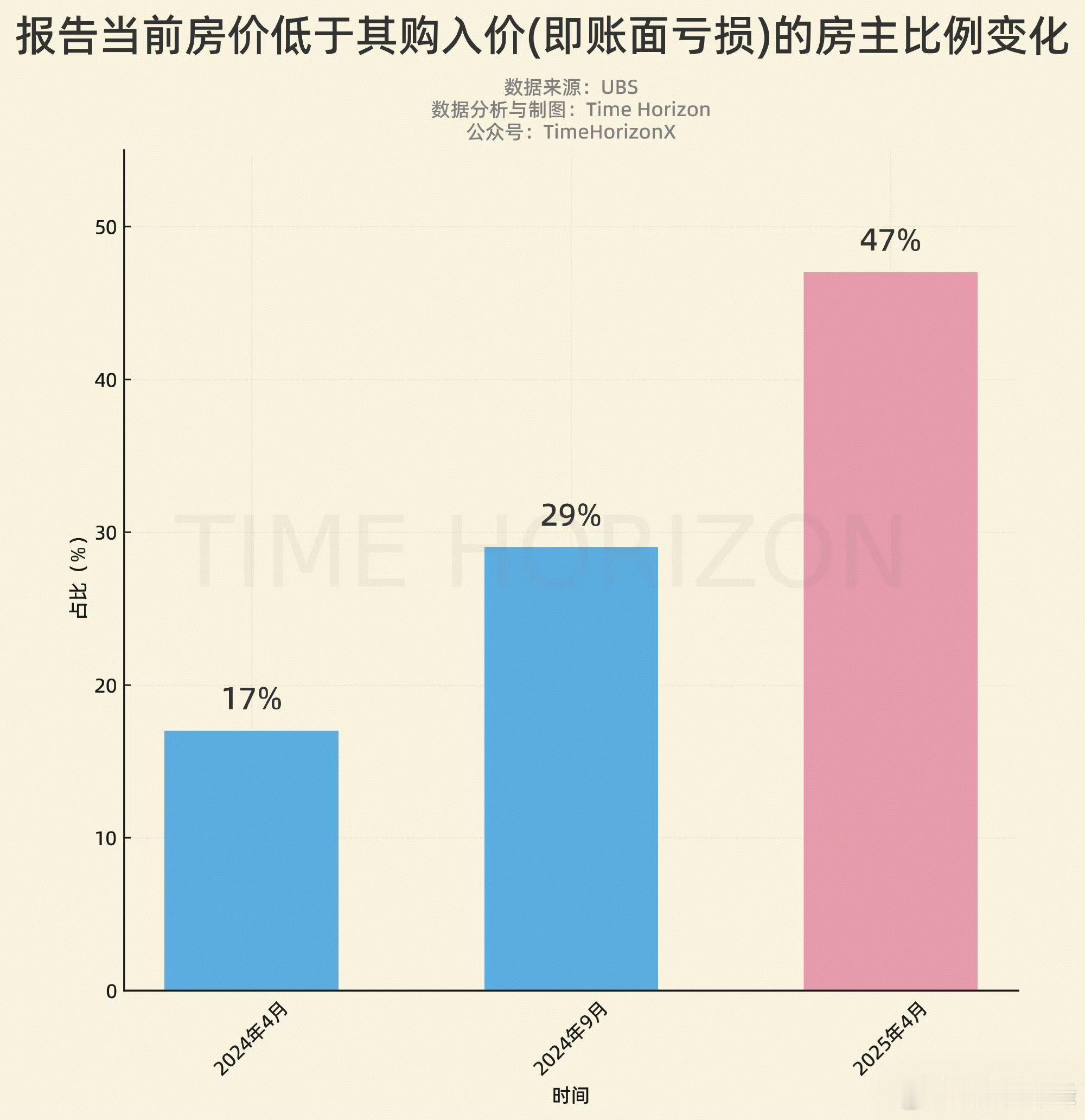 今天看到一个数据有点感慨，瑞银最近有个报告，说国内47%的购房者出现账面亏损，现