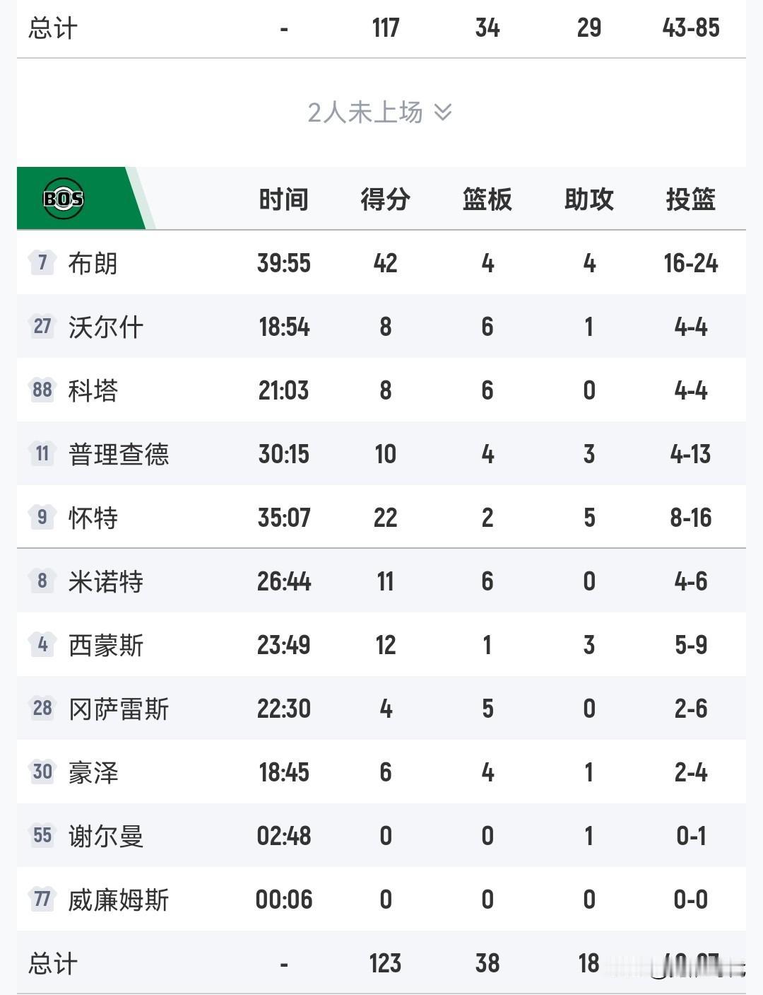 布朗42+
绿军胜尼克斯