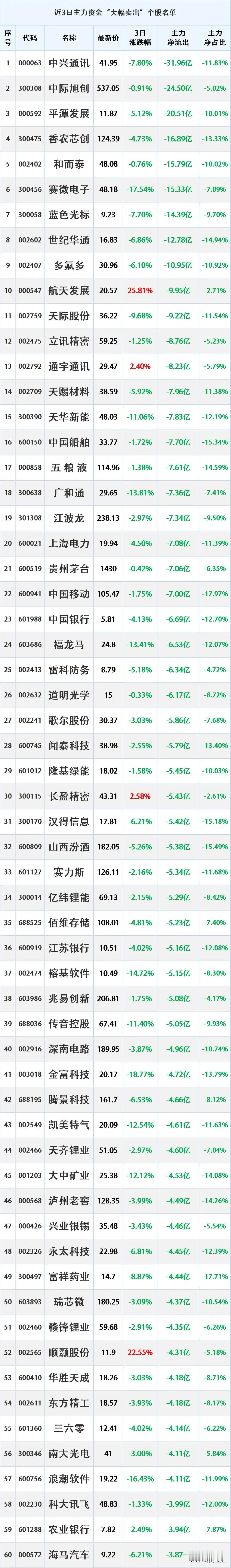 最近三日，资金大幅流出的股票名单。

资金流出是指在一定时期内（如一天、一周等）