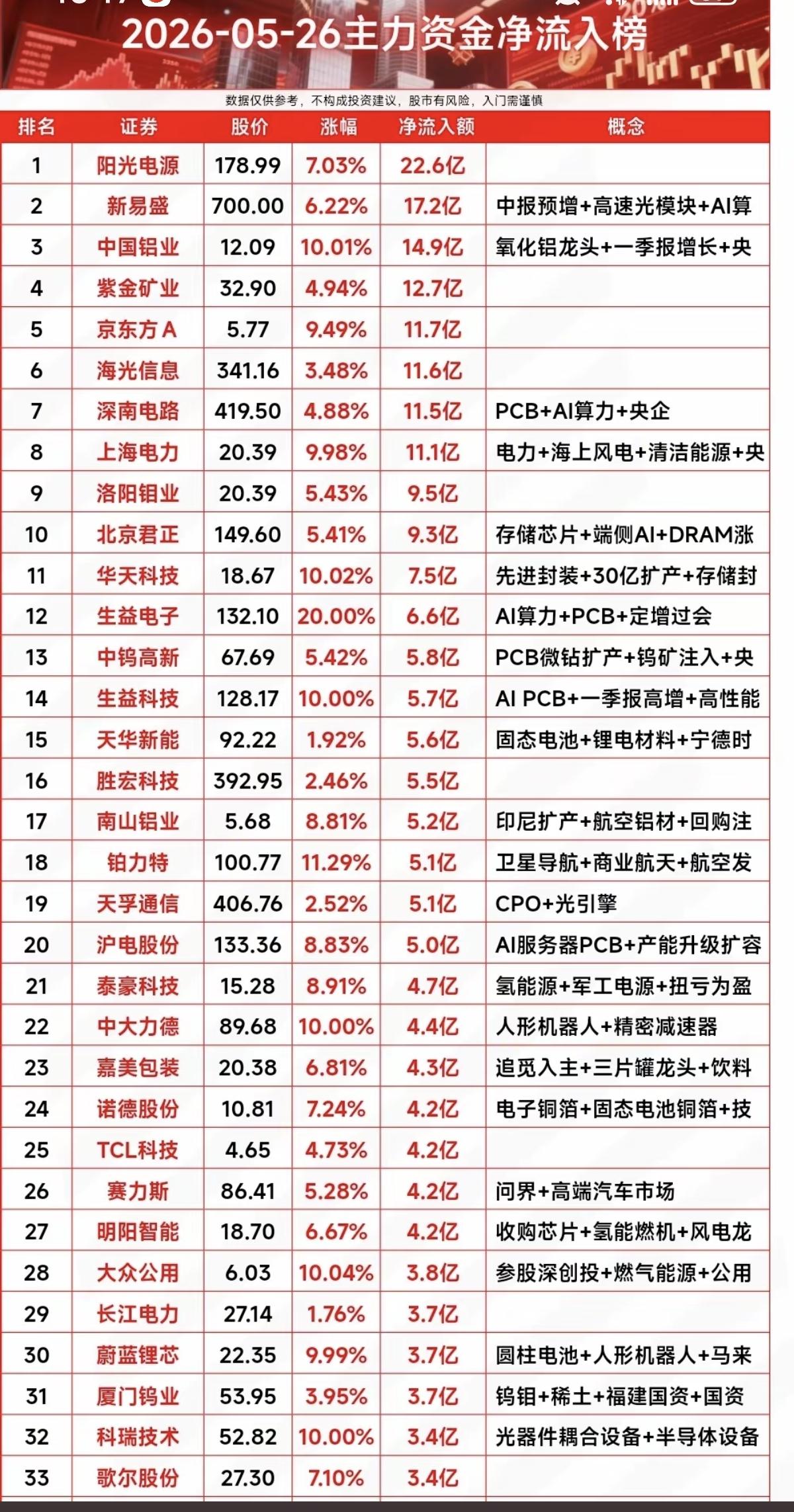 5.26周二  主力大资金  净流入榜TOP30！

资金抢筹：
玻璃基板、显示