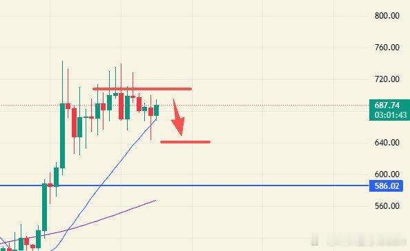 ZEC小级别目前还是在震荡，上方短期压力715附近，建议还是先保持观望，715附