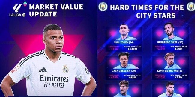 皇马身价暴跌1.3亿，曼城也缩水7千万，这可不是闹着玩的数字。球场上风光无限，但