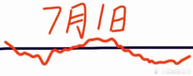 标题：7月1日盘面推演：连续缩量上涨暗藏隐患，指数或走出宽幅震荡小阴走势7月1日