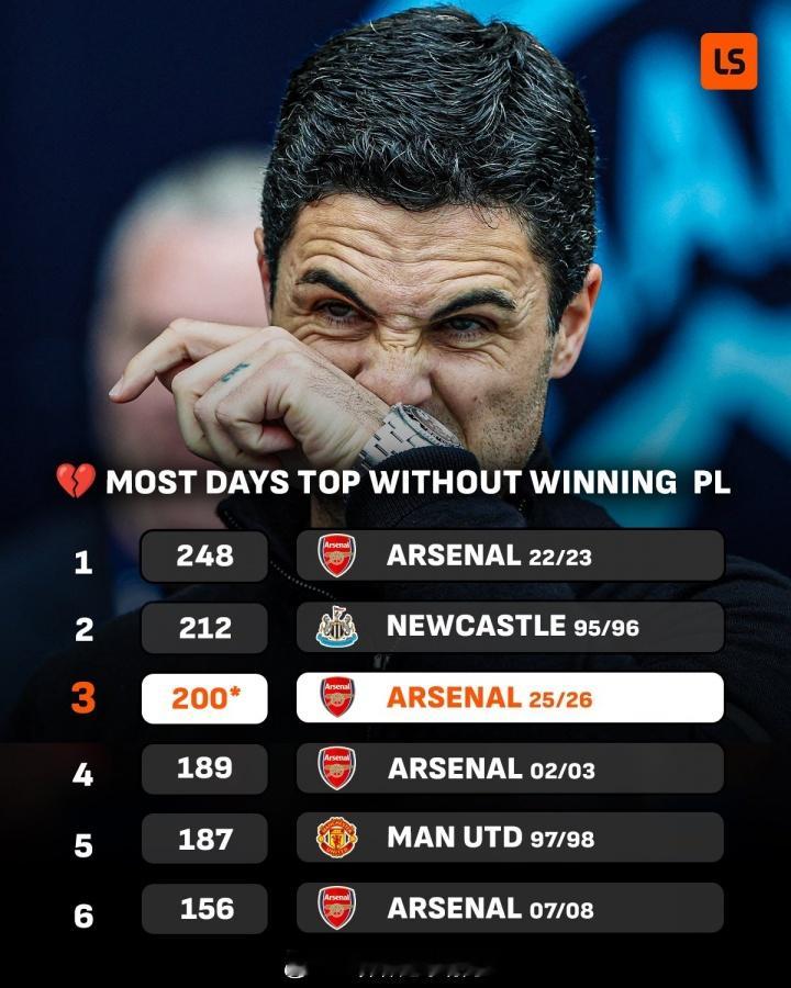 英超最悲情魔咒实锤💔曼城绝杀登顶，阿森纳丢掉榜首！本赛季枪手已经领跑200 天