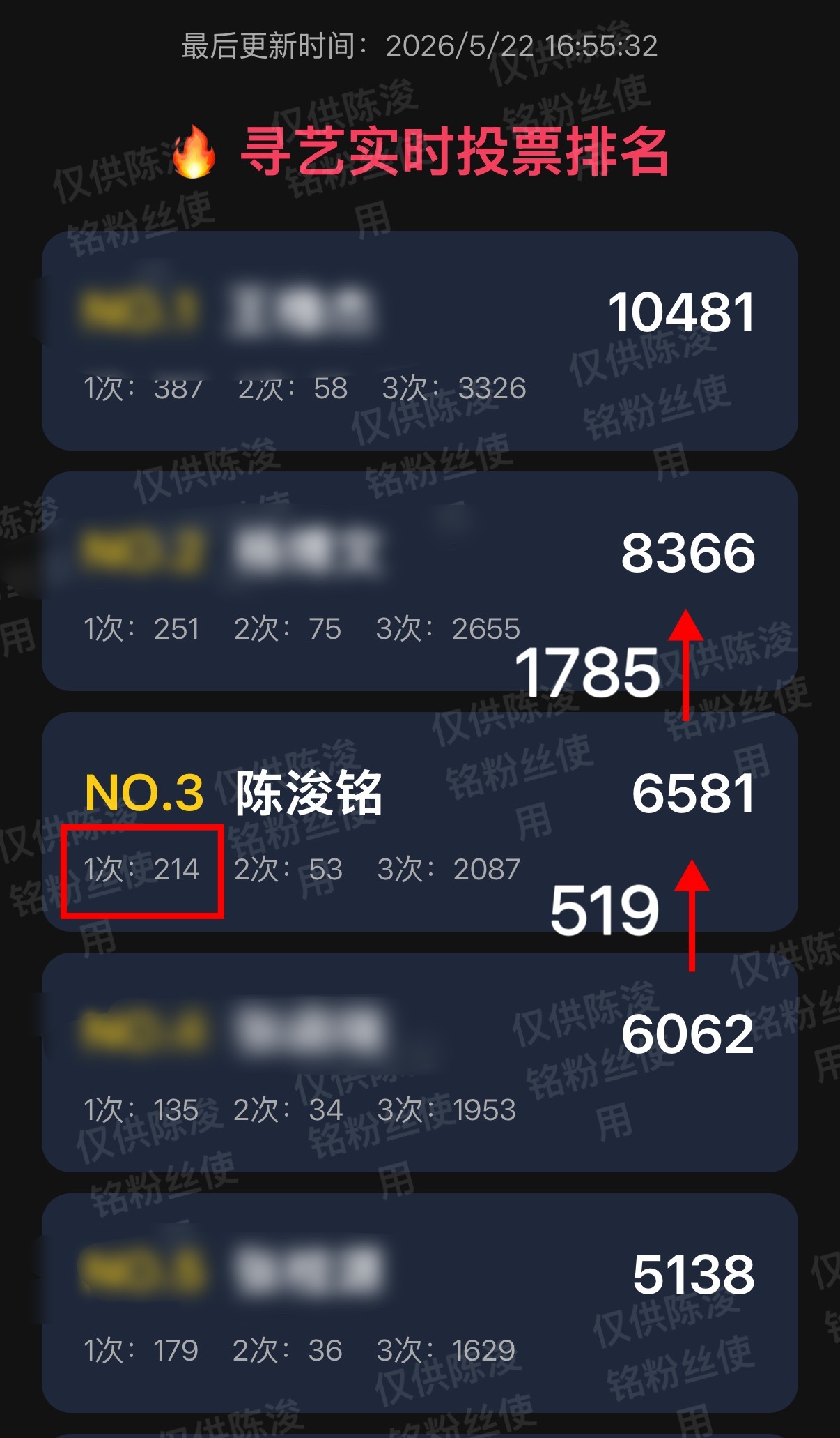 🔴寻艺截止至16:55，我们与2️⃣相差1785，差距正在被扩大。诡秘们，竟然
