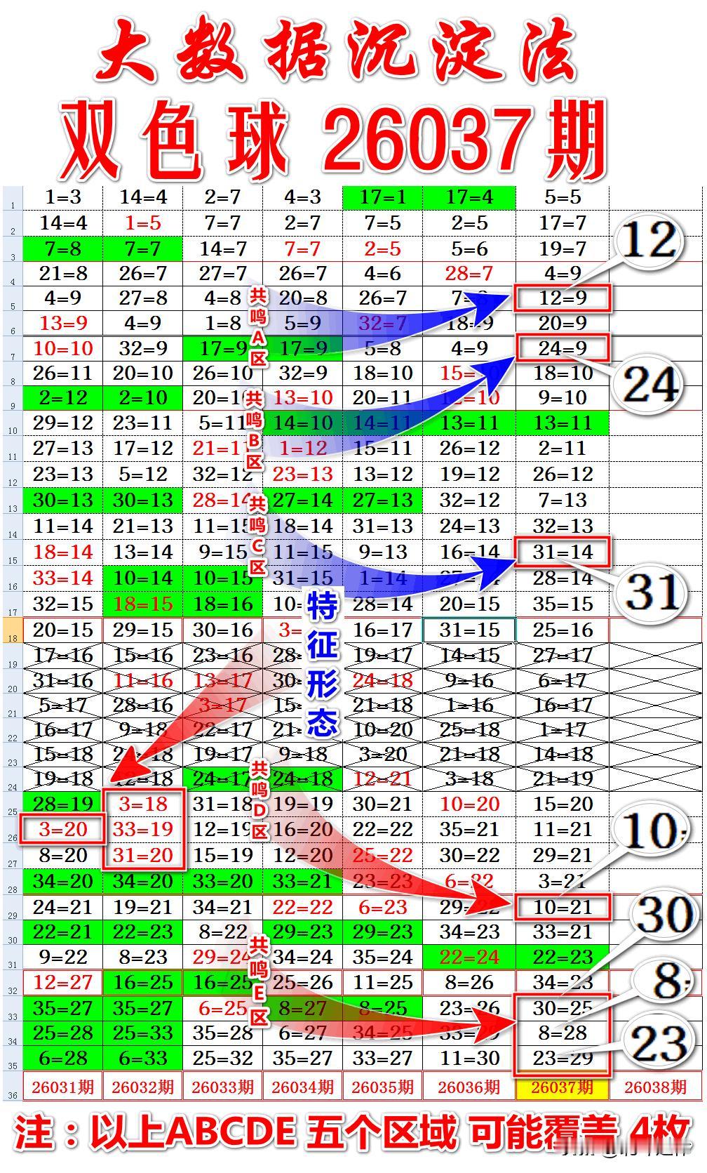 本次模拟推演大数据沉淀法推算双色球第26037期四枚红球的反射周期轨迹，由于这个