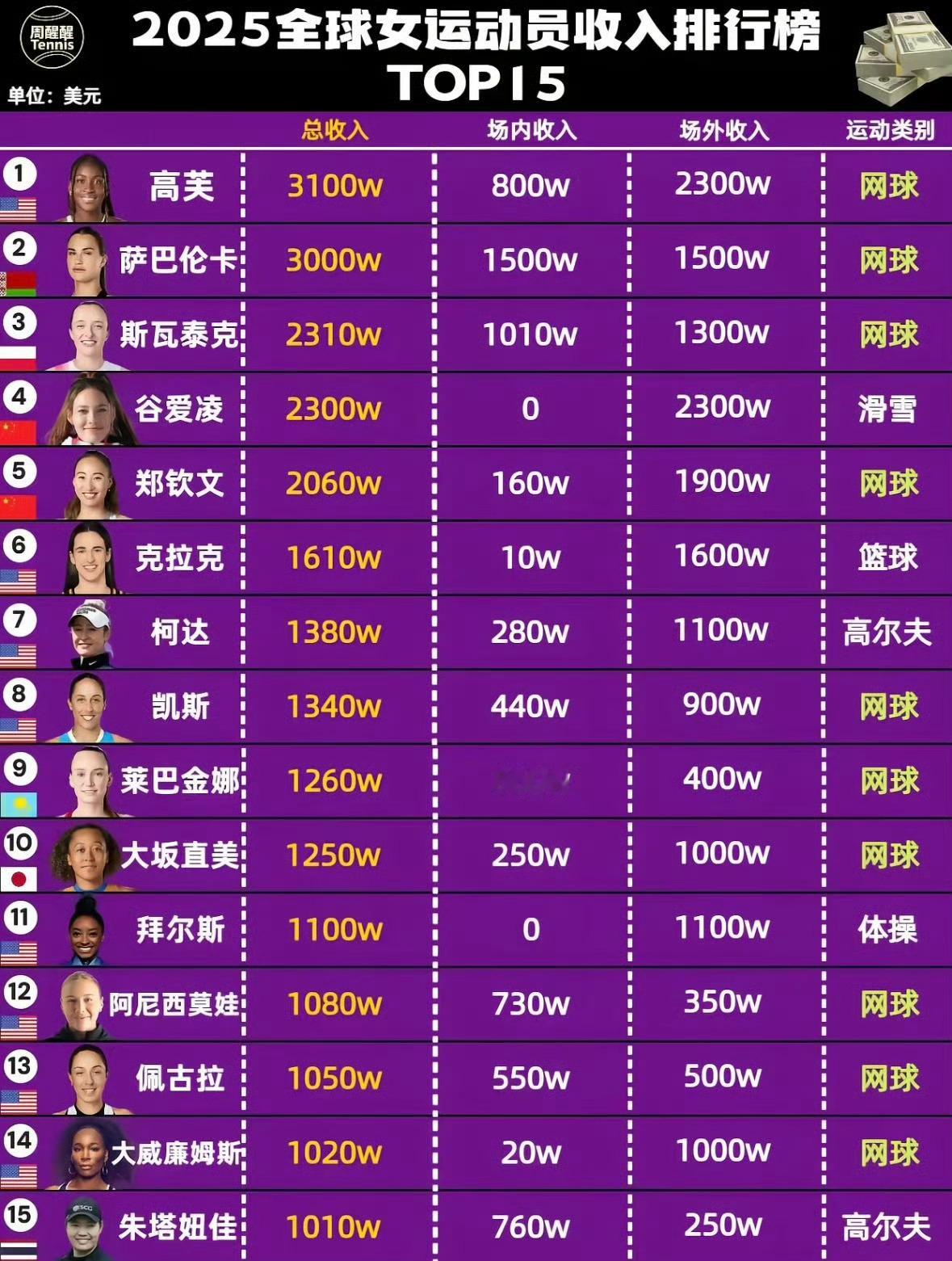 谷爱凌去年收入超2300万美元在一堆网球球星里谷爱凌排名第四跟运动项目有一定关系