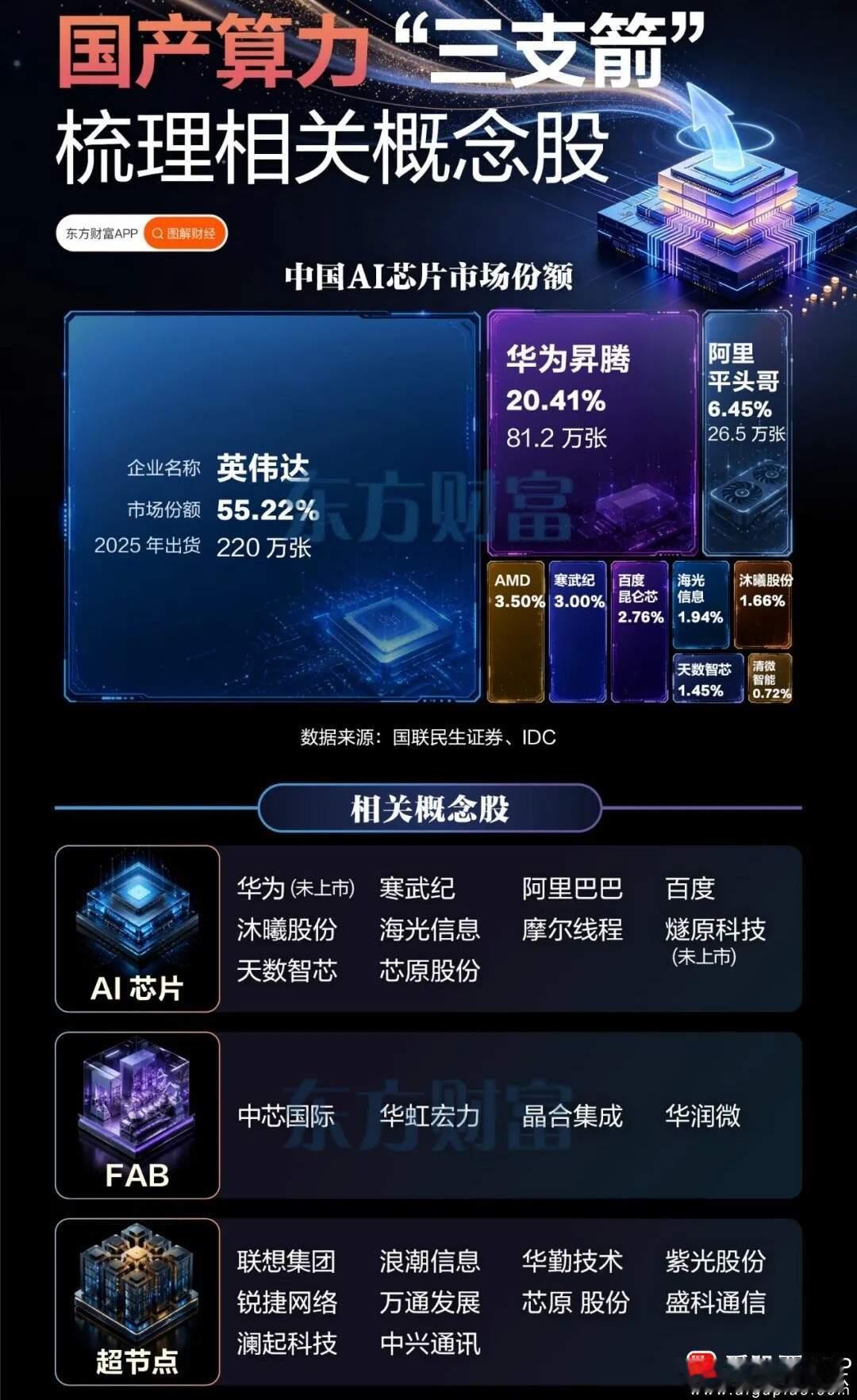 a股算力 【国产算力“三支箭”！一图梳理相关概念股】周三国产算力概念表现活跃，锐