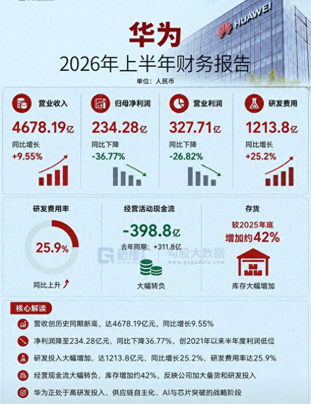 4678亿营收、234亿利润、1214亿研发！华为这份半年报？
