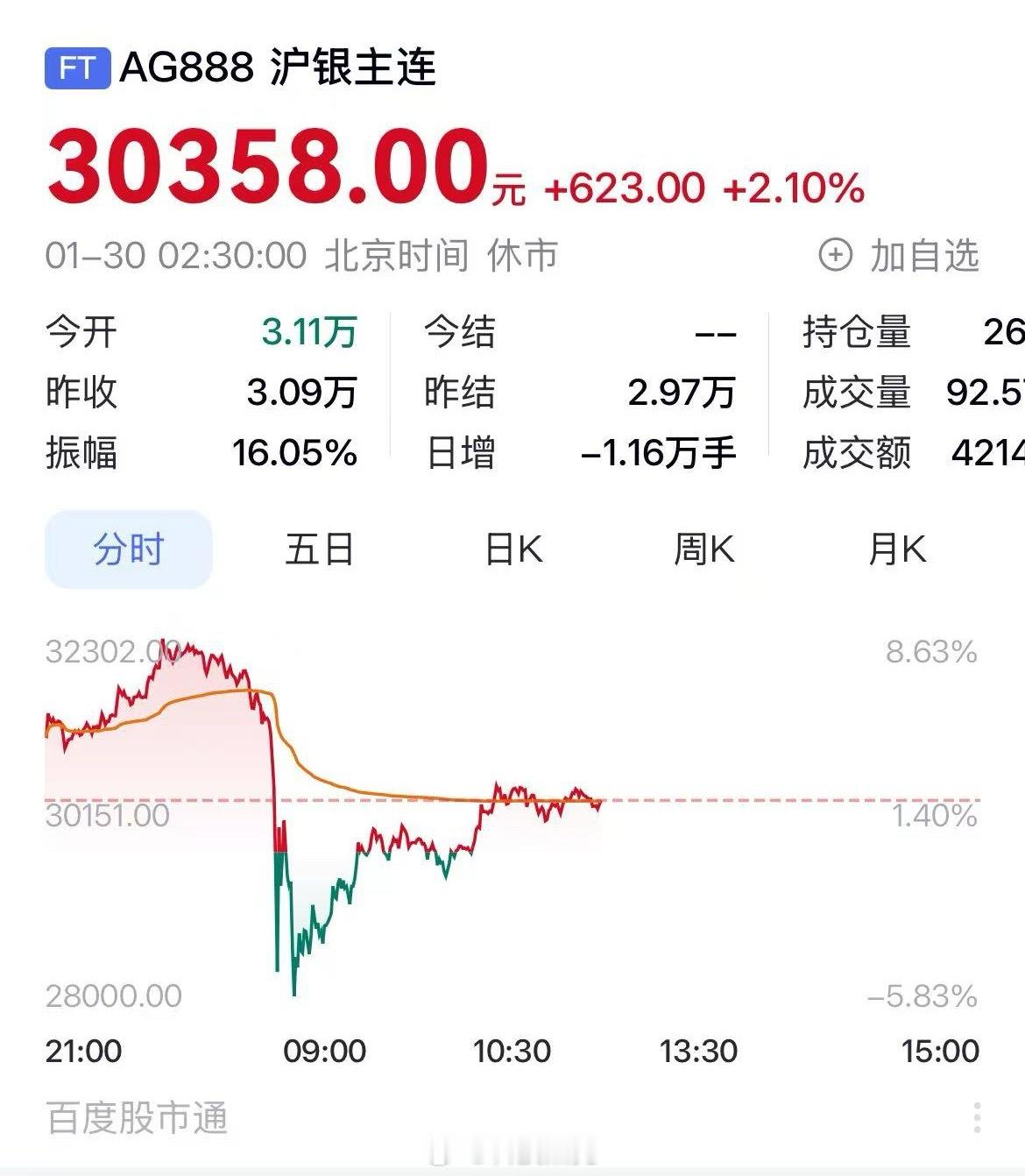 黄金跳水 不知道这一个坑埋了多少人不过这个月金价整体还是涨的，莫慌莫慌…… 白银