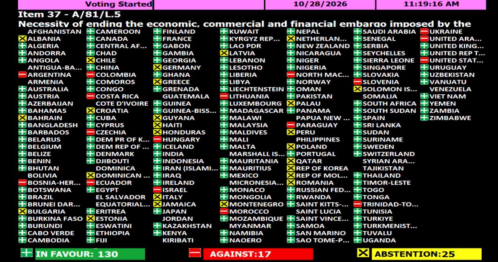 联合国大会第34次批准了一项决议，呼吁结束美国对古巴的封锁。热点解读 赞成：13