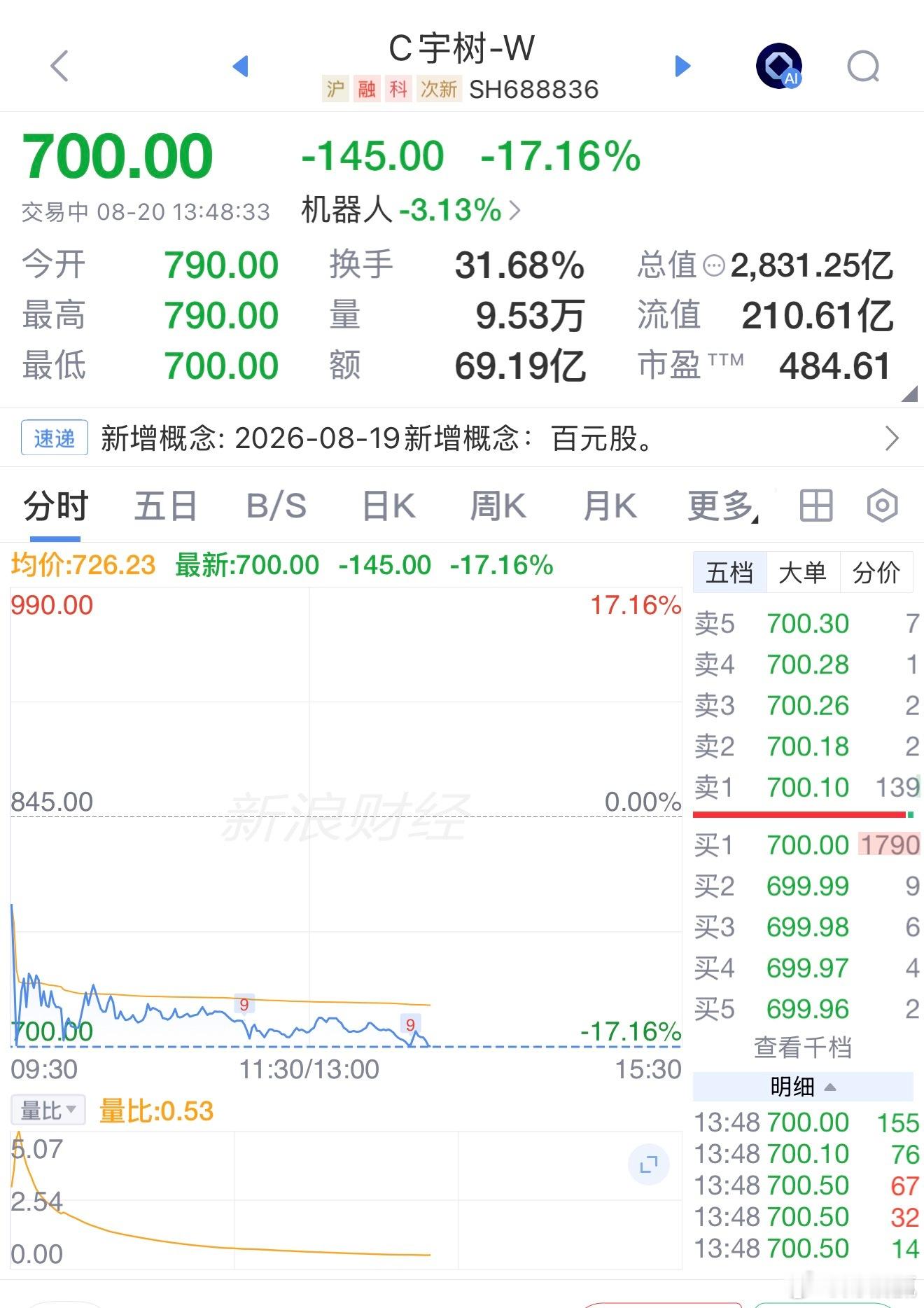 宇树股价大起大落跌麻了 