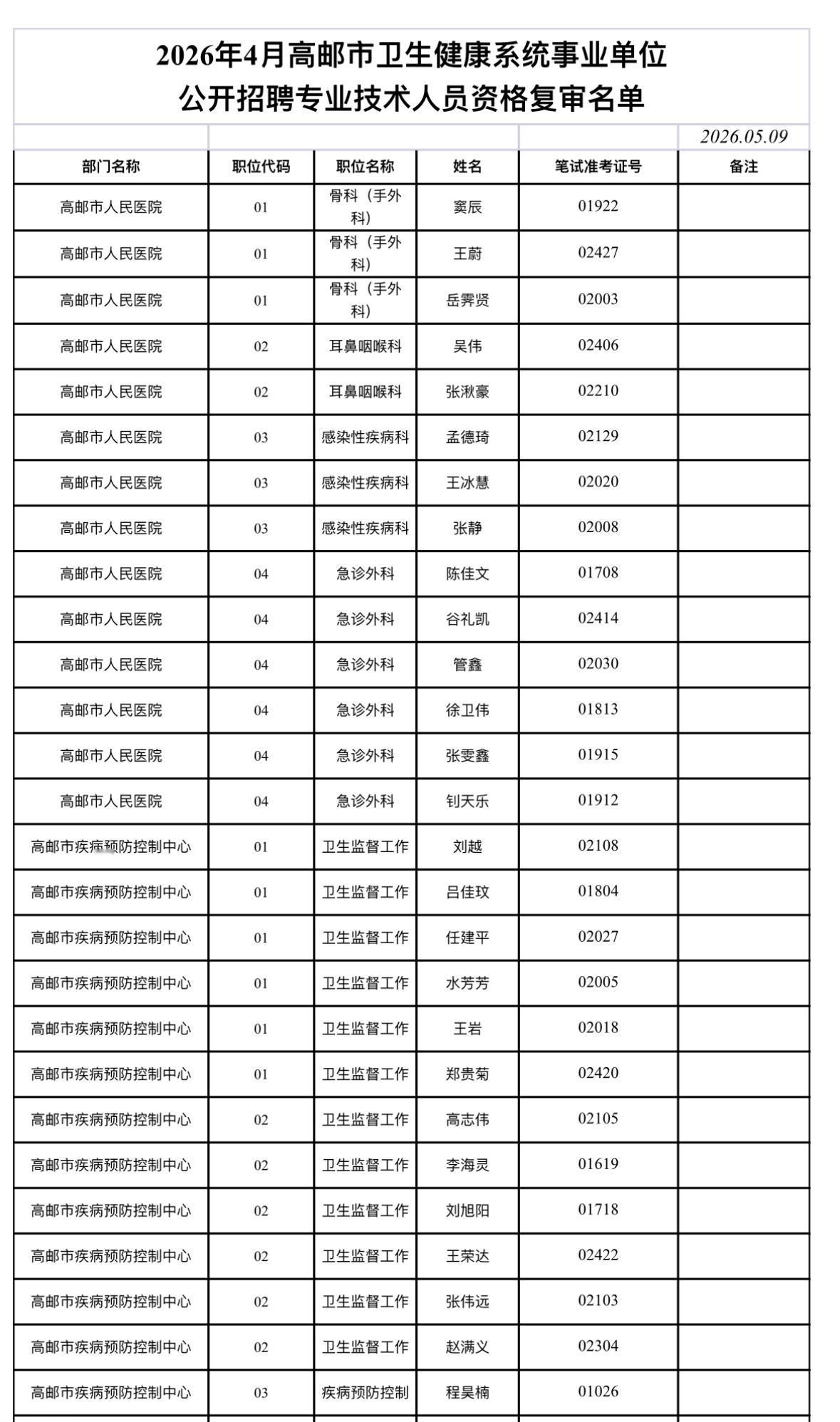 速看！扬州高邮卫健系统资格复审通知

📌 发布单位：高邮市卫生健康委员会
📌