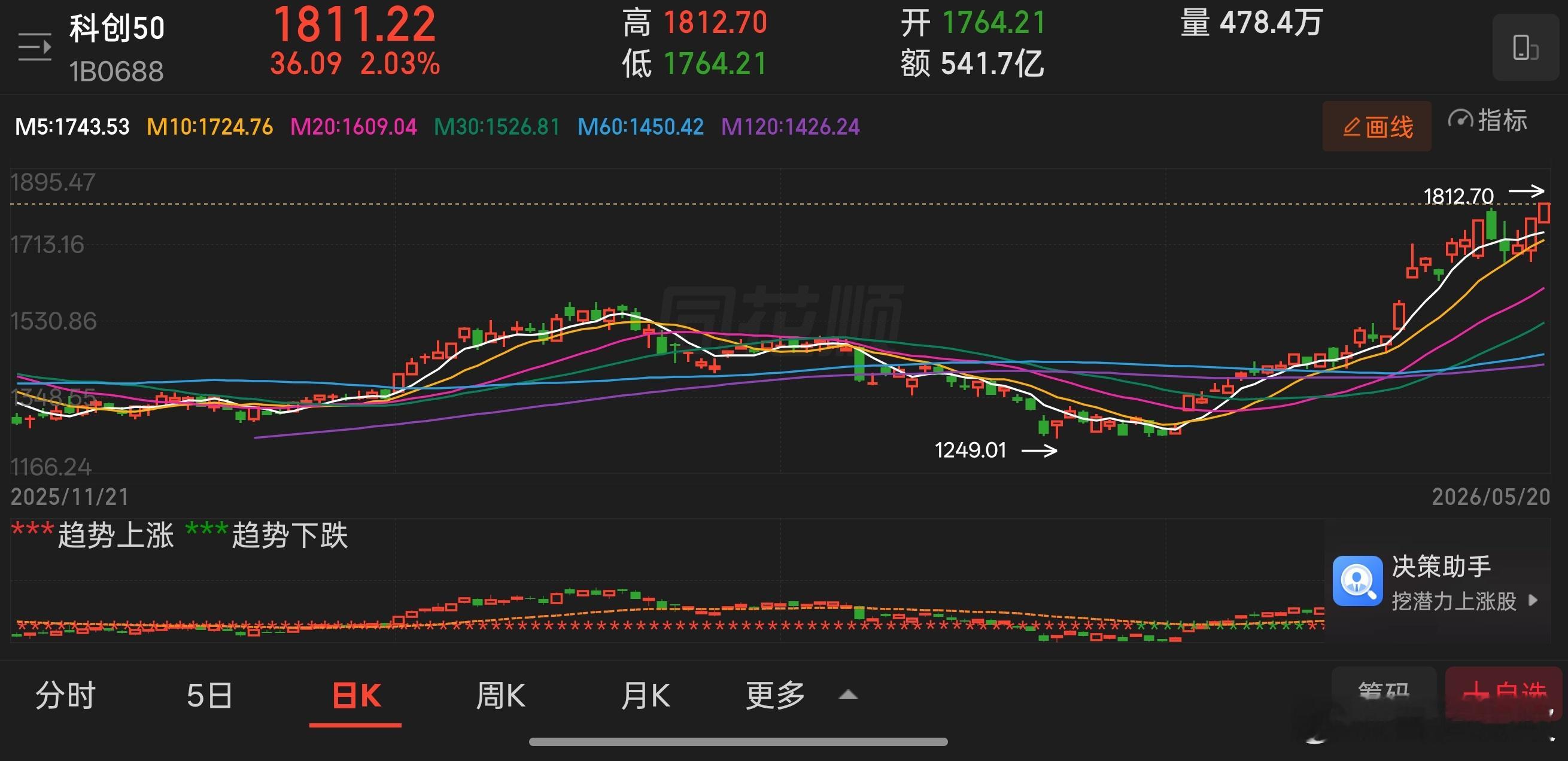 科创50指数涨幅扩大至2%，再创历史新高，现报1811.67点。 