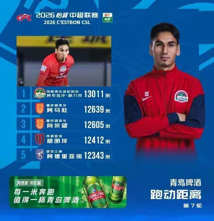 中超打了7轮，终于看到一位蓉城球员上了跑动距离榜，他就是蓉城后腰杨明洋。

在这