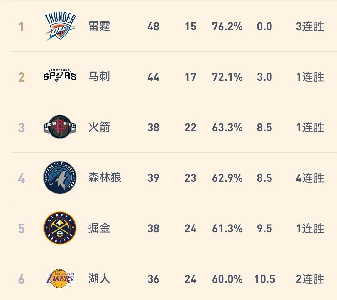 一输一赢，雷霆超越活塞，重新夺回全联盟第一的宝座！

刚结束的一场NBA常规赛，