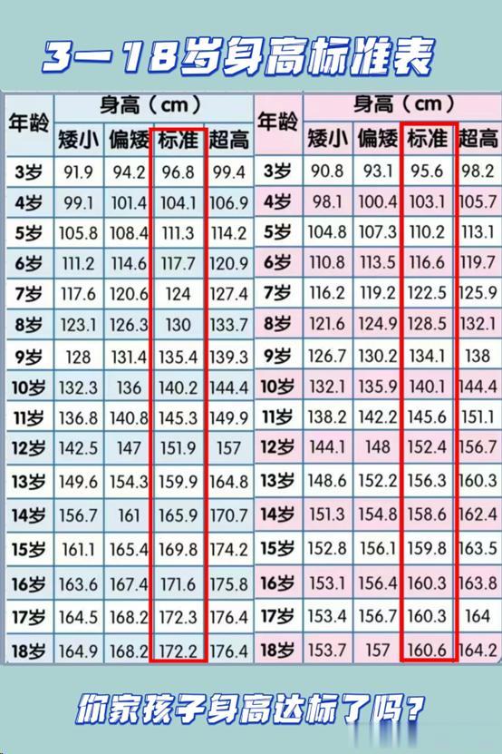 孩子的身高问题，做家长的不要紧张过度，看看下面这张表，只要孩子身高处于我标注的范