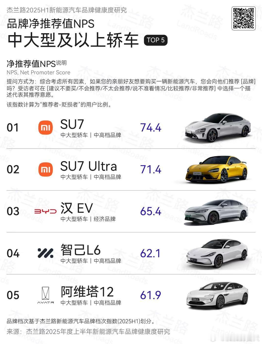 [嘻嘻]技术很难营销，但是会有口碑。全新智己L6全系后轮转向，全系高阶智驾，就这