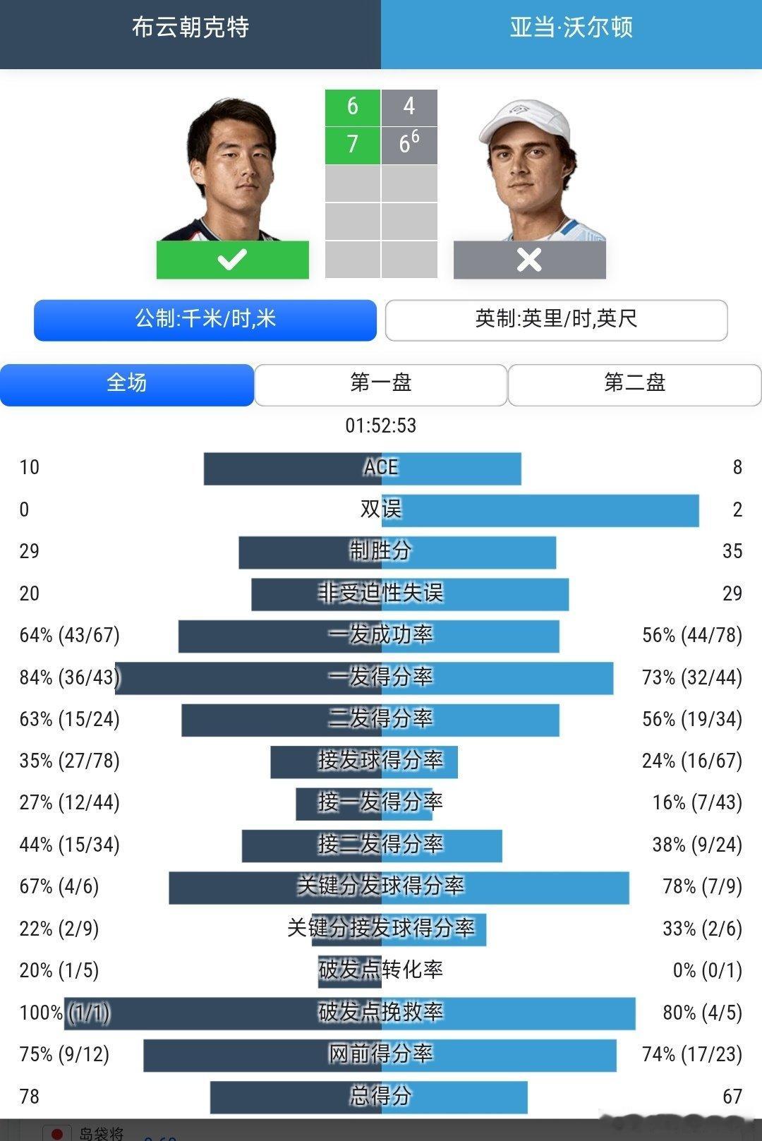 CH125釜山站🇰🇷男单8进4布云朝克特🇨🇳6-4/7-6(6)战胜2号
