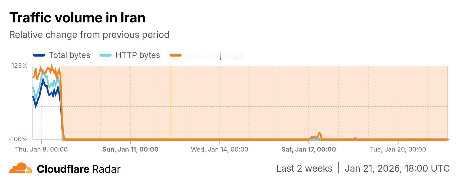 伊朗的互联网断网已持续超过13天。尽管网络流量曾短暂激增，且据报道有少数网站被列