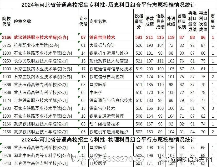 今年河北公办专科最低投档线都过510分了真是内卷啊！这是一个问题公办学费还低点，