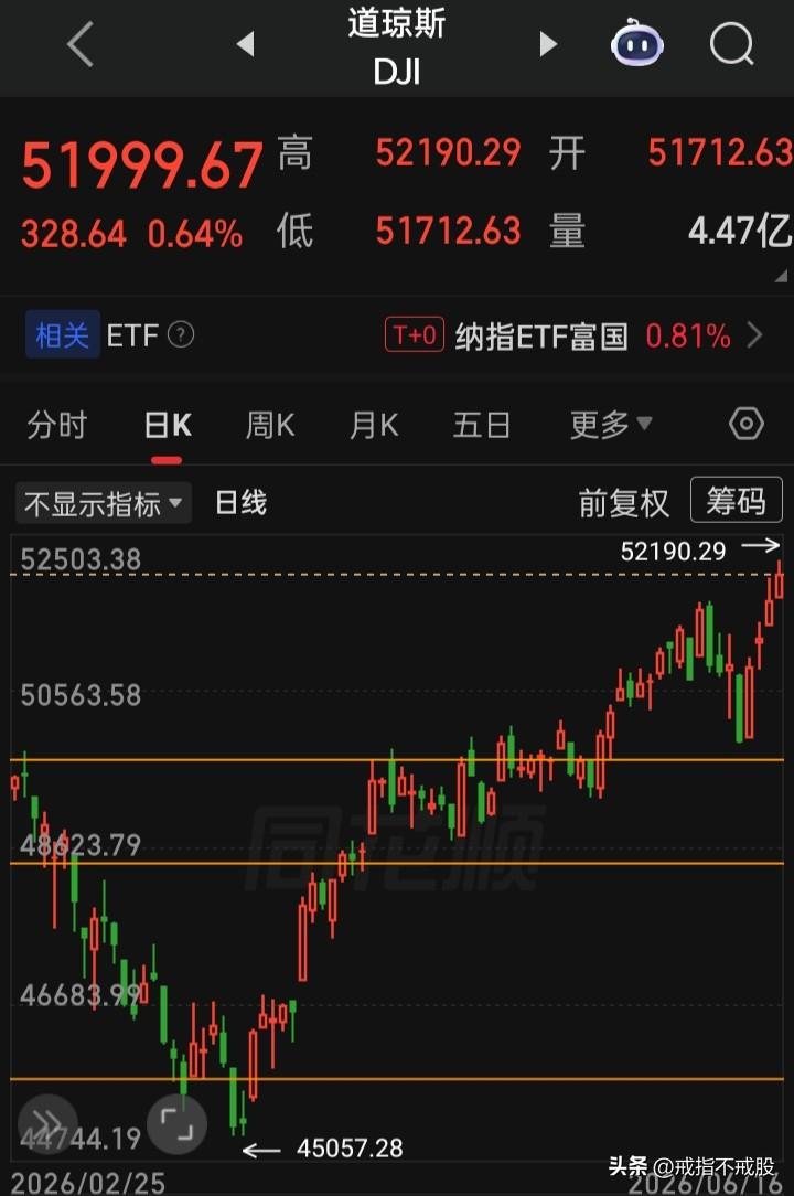【2026.06.16】美三大指震荡收盘涨跌不一，“道指”再创新高，“费诚半导体