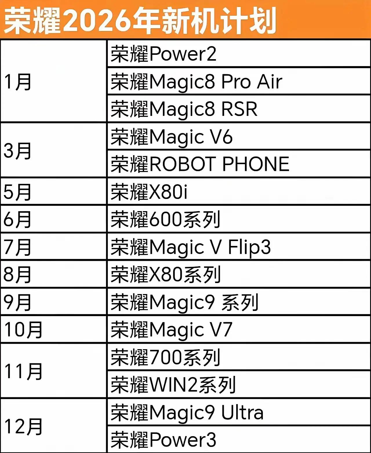 荣耀火力全开！5月起月月上新，超大电池直接卷到天花板～
电池容量均为爆料信息，或
