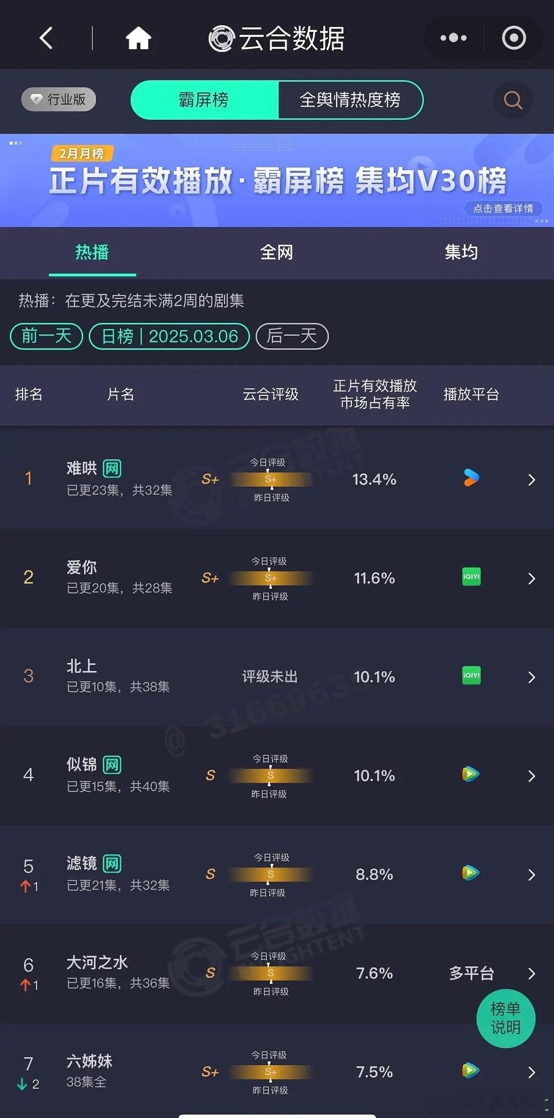 3月6日云合数据难哄13.4% 爱你11.6% 北上10.1% 似锦10.1% 