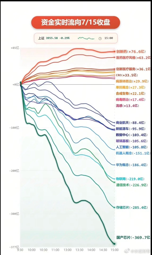 7.15周三  分时资金流向+板块监测（全天）！资金出逃：大科技全线溃逃。存储芯