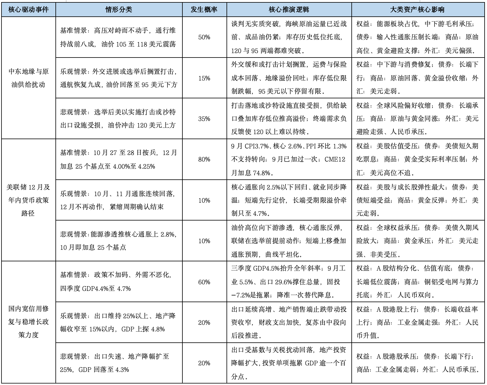 基金市场概况与资产配置观点 （10.19—10.25）