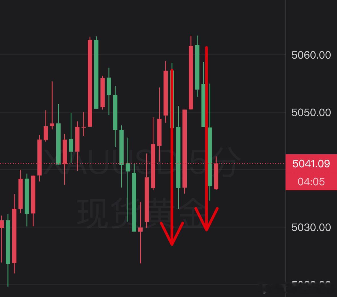 金银由涨转跌基于数据，判断走势，短波也能大空间。两单五十点。黄金