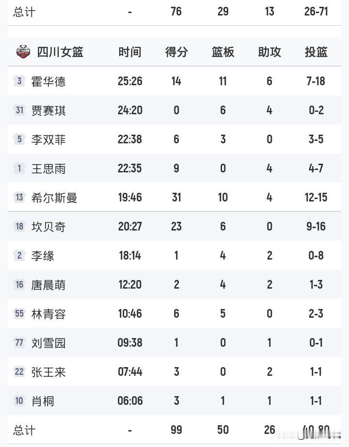 四川女篮99-76陕西女篮