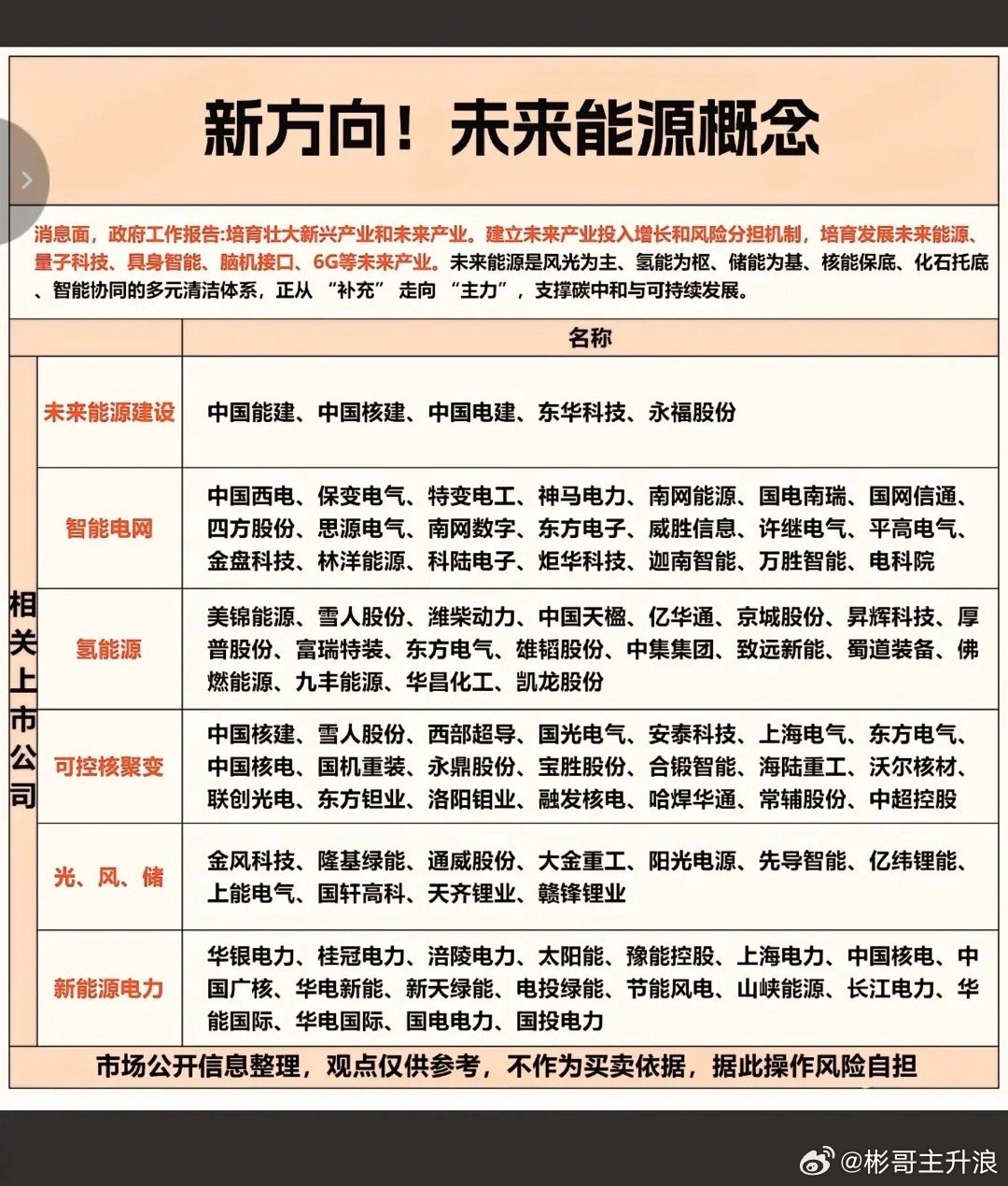 新能源———未来能源，概念！大会工作报告指出：未来能源是以风光为主、氢能为枢，储