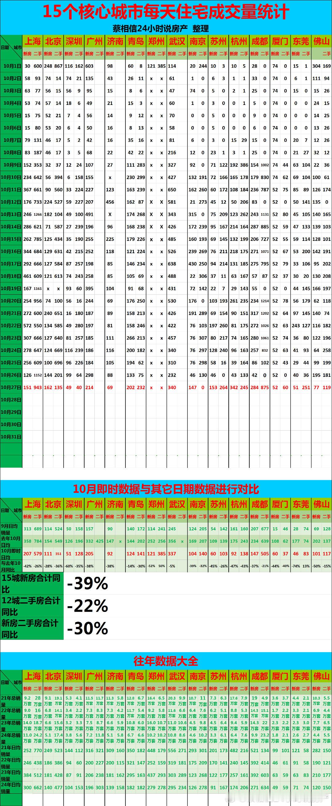10月27日，重点城市住宅销量数据【广告→→→】博主创作不易，几年来，一直在用爱