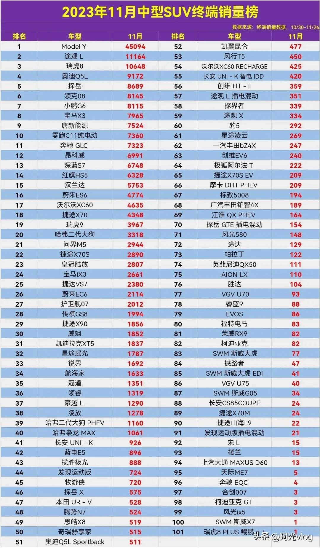 2023年11月中型SUV终端销量排行榜，这特斯拉ModeI Y又是冠军，途观L