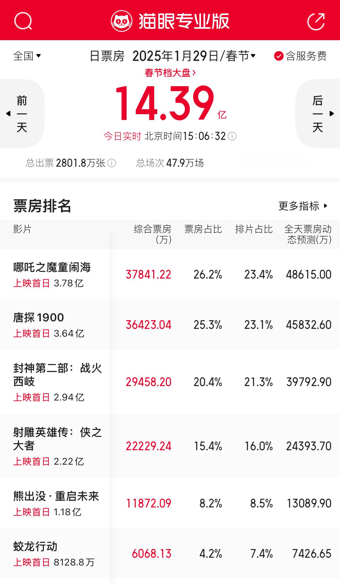 众神归位！哪吒反超唐探！除了前二外，其它4部都倒挂了。射雕预售2亿，现在才2.2