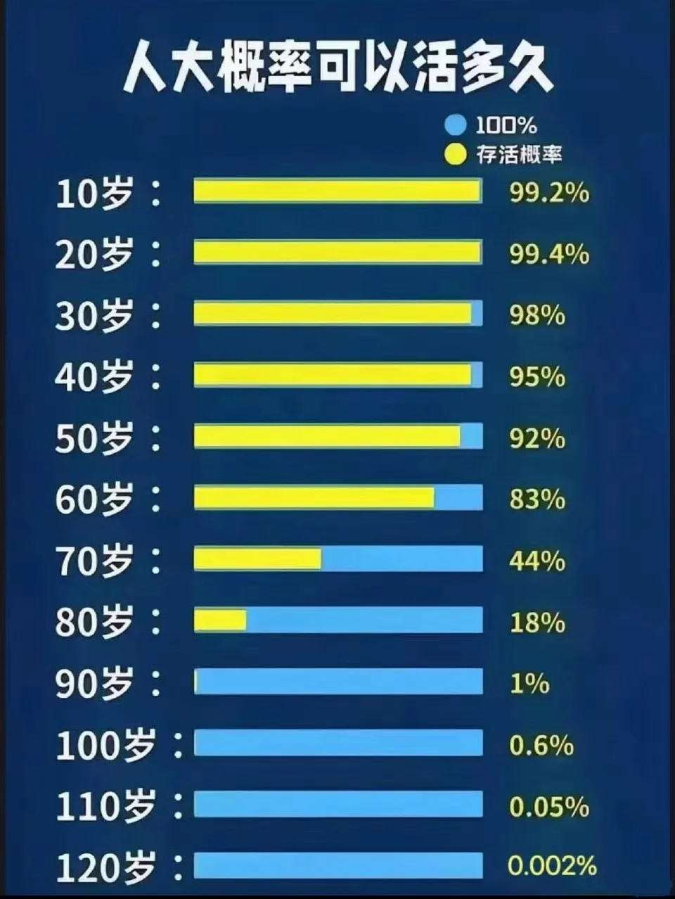 看不同年龄的人，都能跑赢多少同龄人