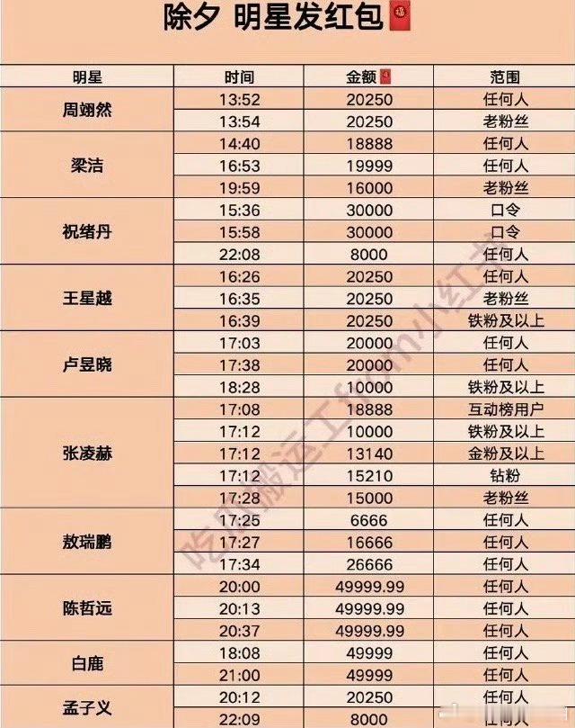 除夕夜明星发红包拉的表来了[允悲][允悲] 