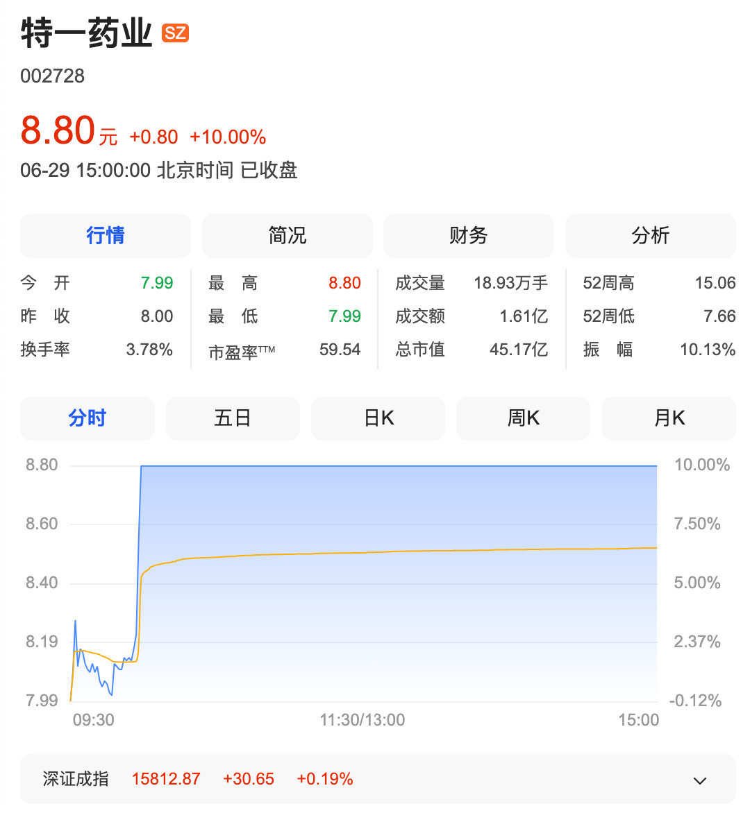 【医药股爆发原因】医药板块迎多重利好 6月29日，A股医药股直线拉升，板块指数涨
