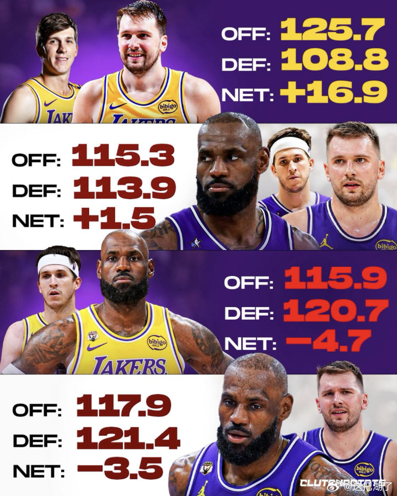 不同组合的数据，目前看东契奇和里夫斯搭配效率最高  森林狼vs湖人