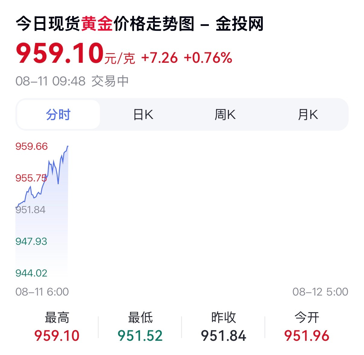 黄金又起飞了，靠黄金赚钱，全靠命！黄金
