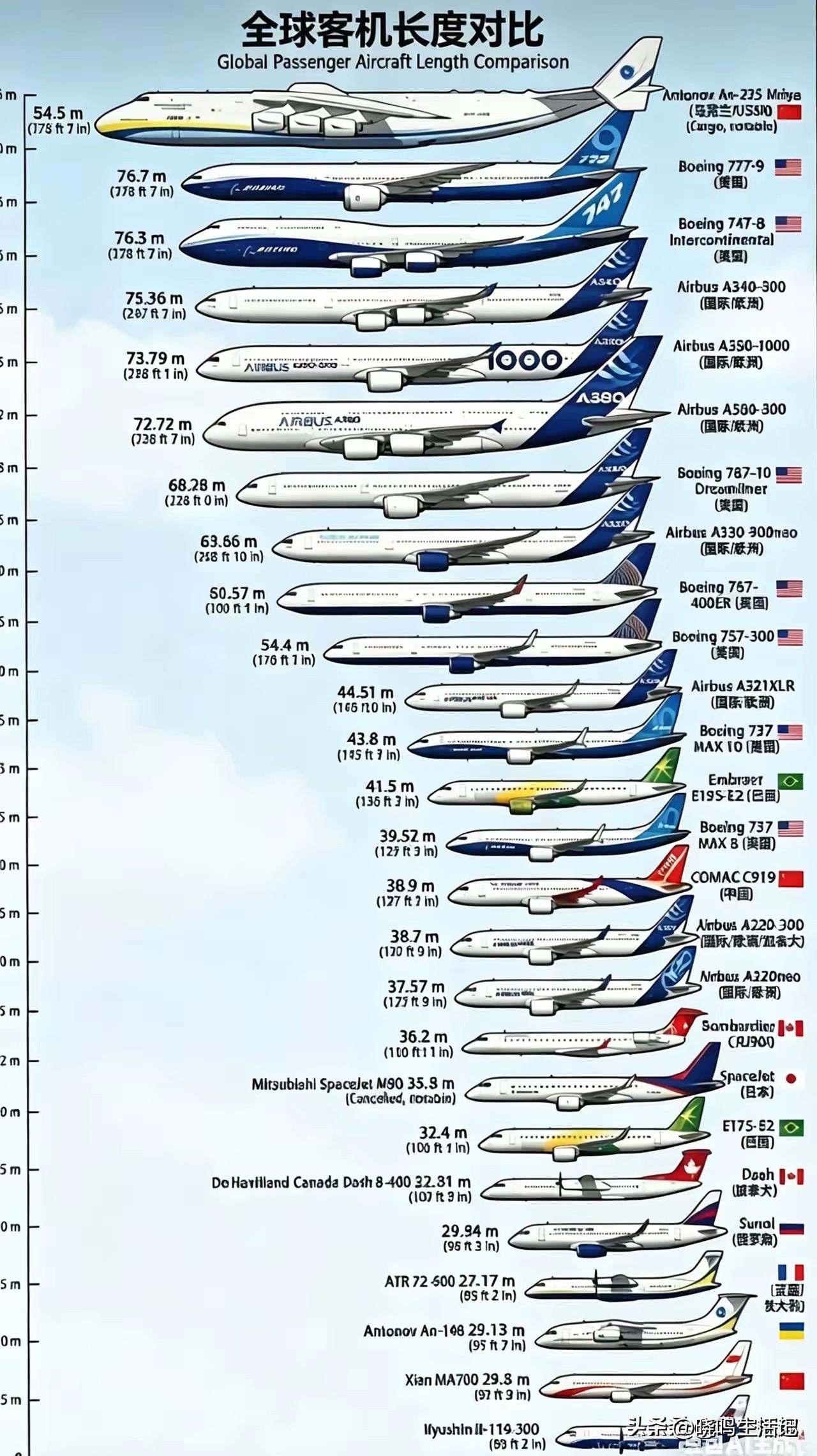 请恕我无知，一直以为飞机✈️大小都差不多[捂脸]
