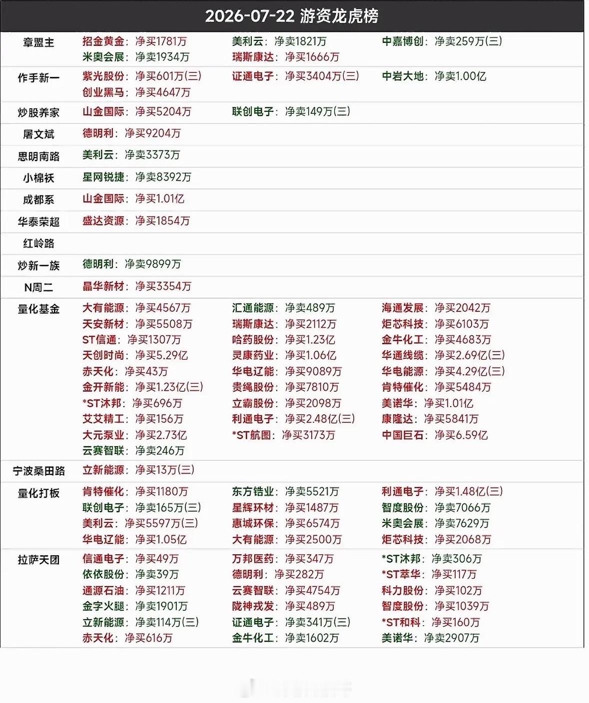 7月22日龙虎榜有点意思。盘后数据显示，有30只沪深A股因异动登上龙虎榜，其中2