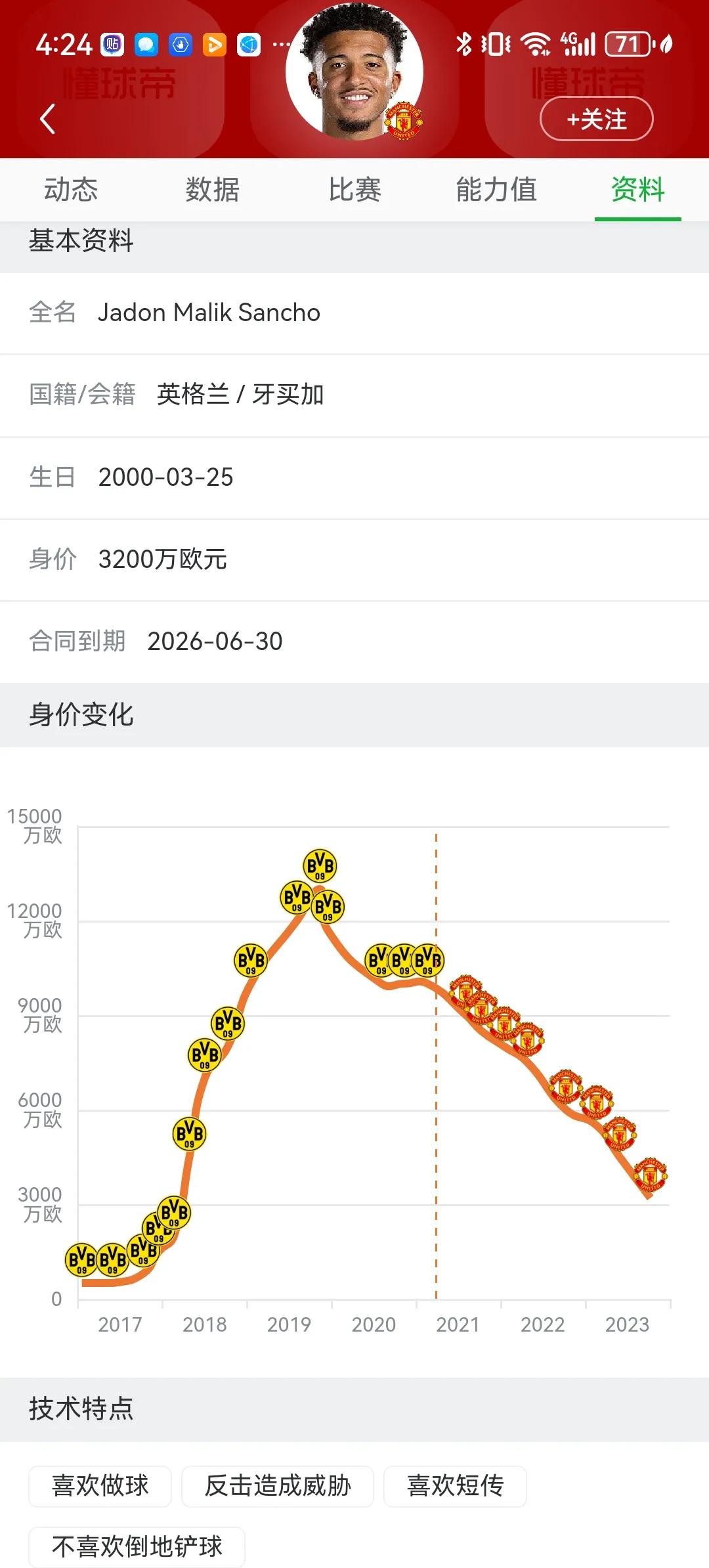 桑乔的身价下滑速度之快、下滑幅度之大真的令人瞠目结舌。仅仅在三年多前还在多疼特蒙