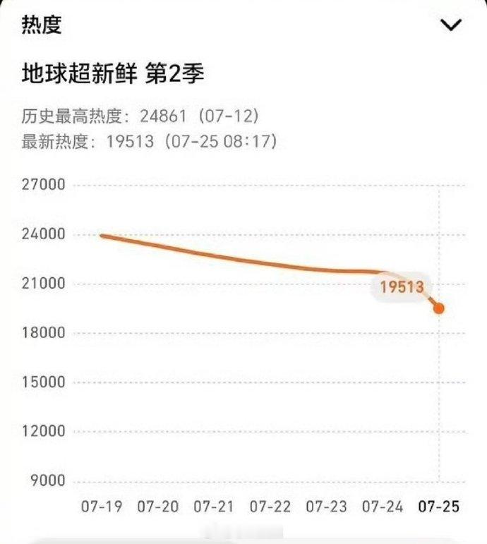 《地球超新鲜》经过龚俊粉丝和刘宇宁粉丝这一闹热度持续走低，今天开始4w云包场，是