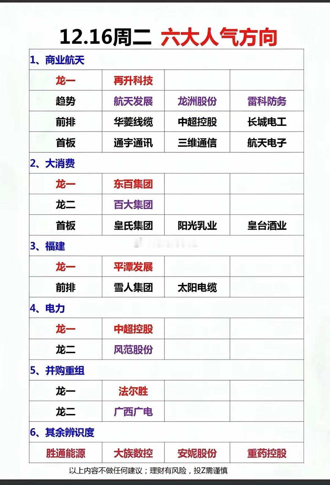 12.16周二   市场热点+人气方向！1.福建+题材2.特殊电缆，航天航空3.