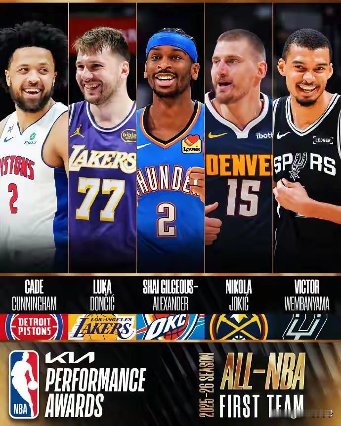 NBA联赛2025-26赛季常规赛最佳阵容公布了。最终入选最佳一阵的五位球员，分