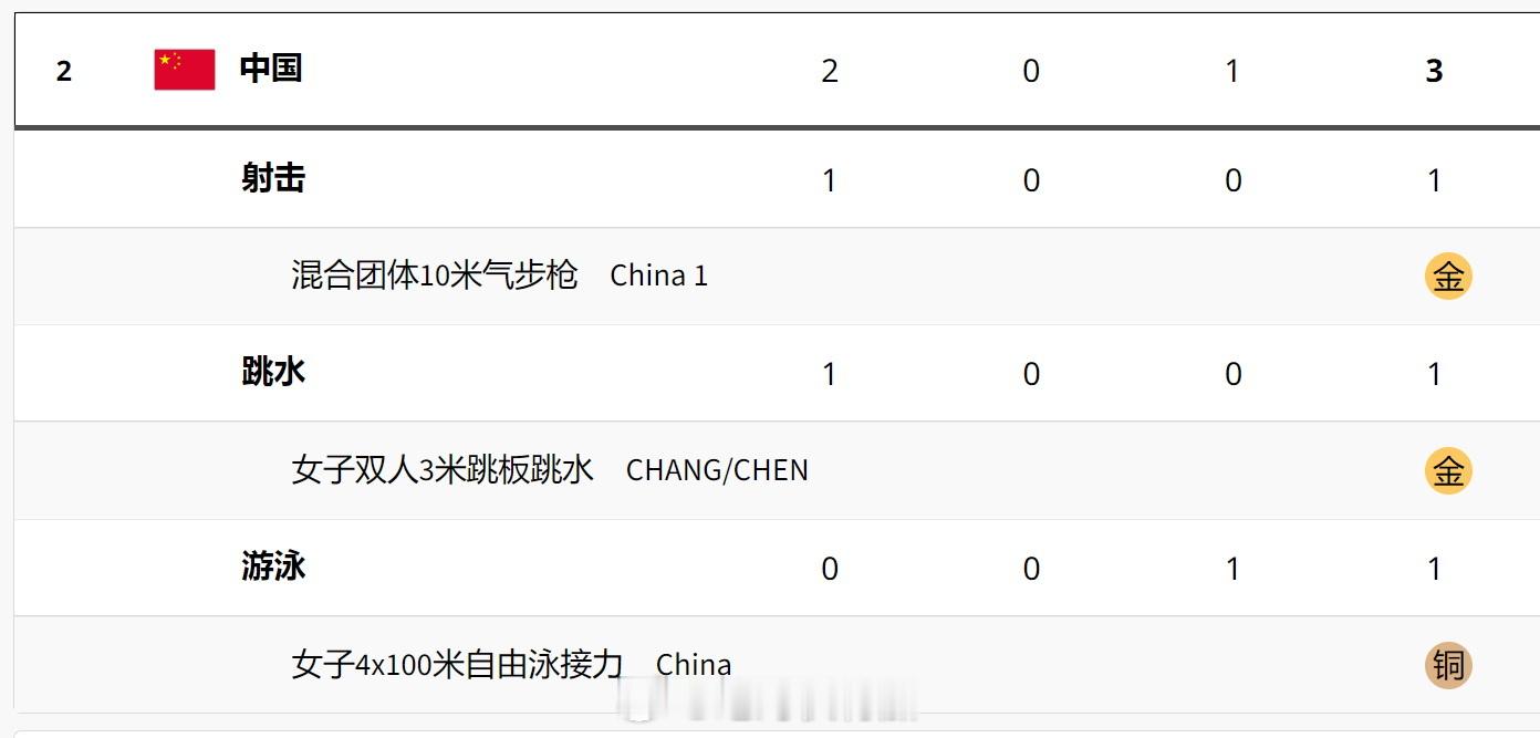 2024巴黎奥运会首日奖牌榜：澳大利亚凭3金2银暂列奖牌榜首位。中国代表团2金1